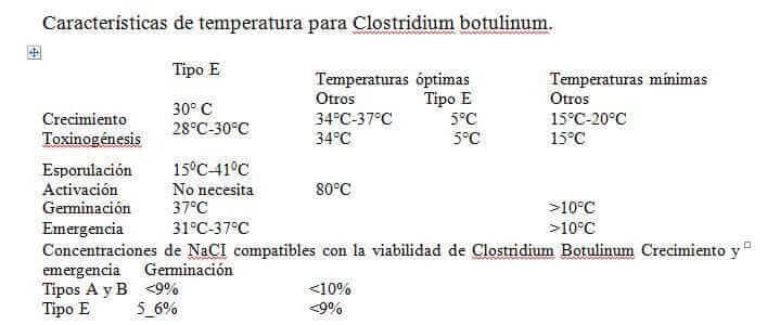 temperatura para Clostridium botulinum