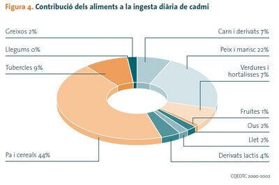 Cadmio-en-los-alimentos