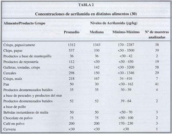 concentración de acrillamida en alimentos