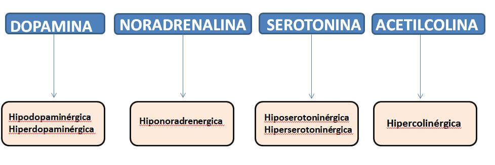 Neurotipos de depresión