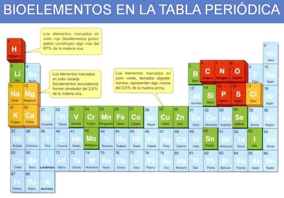 Tabla periodica de elementos
