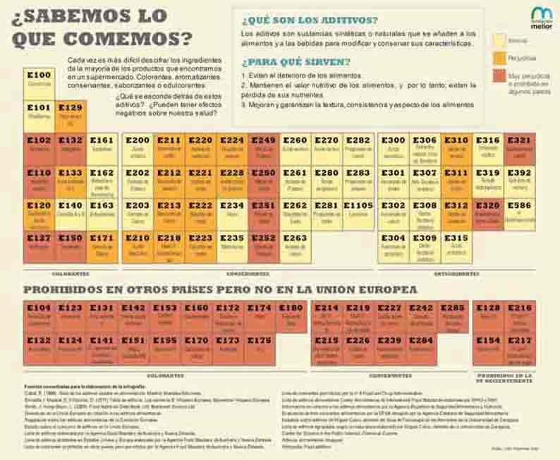 aditivos en alimentos