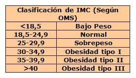 clasificacion IMC