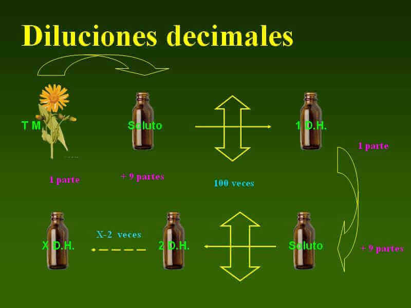 dil. decimal