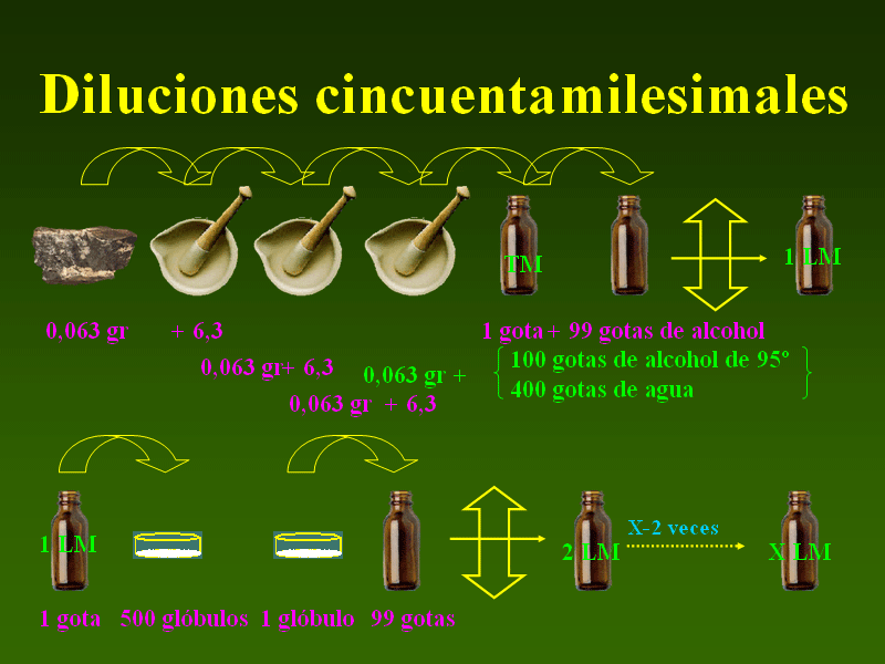 diluciones cinquentamilesimales