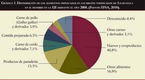 distribucion de la salmonela