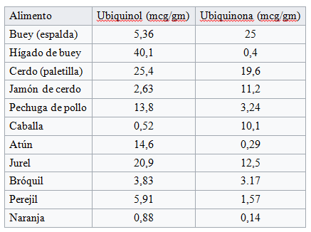 fuentes-de-CoQ10