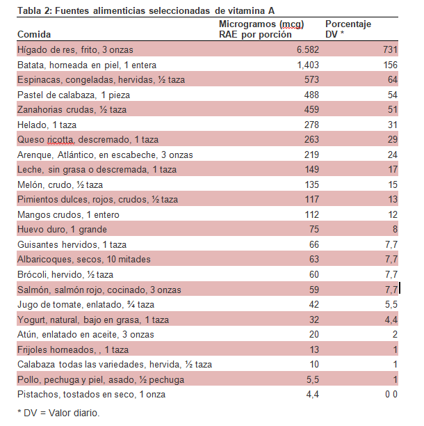 fuentes-vitamina-A