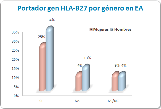 espondilitis hla-b27