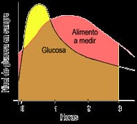 indice glucemico