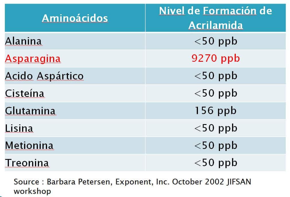 niveles de acrilamida