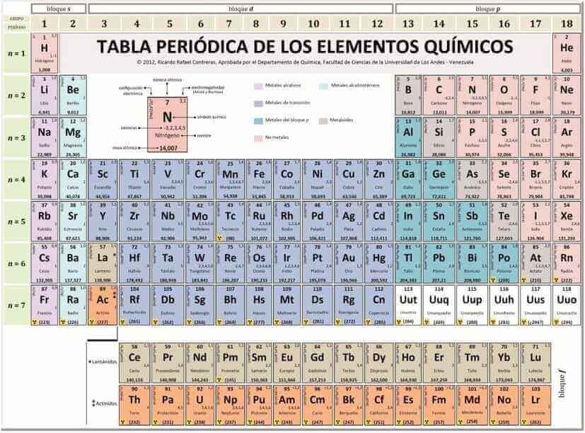 tabla periodica de los elementos