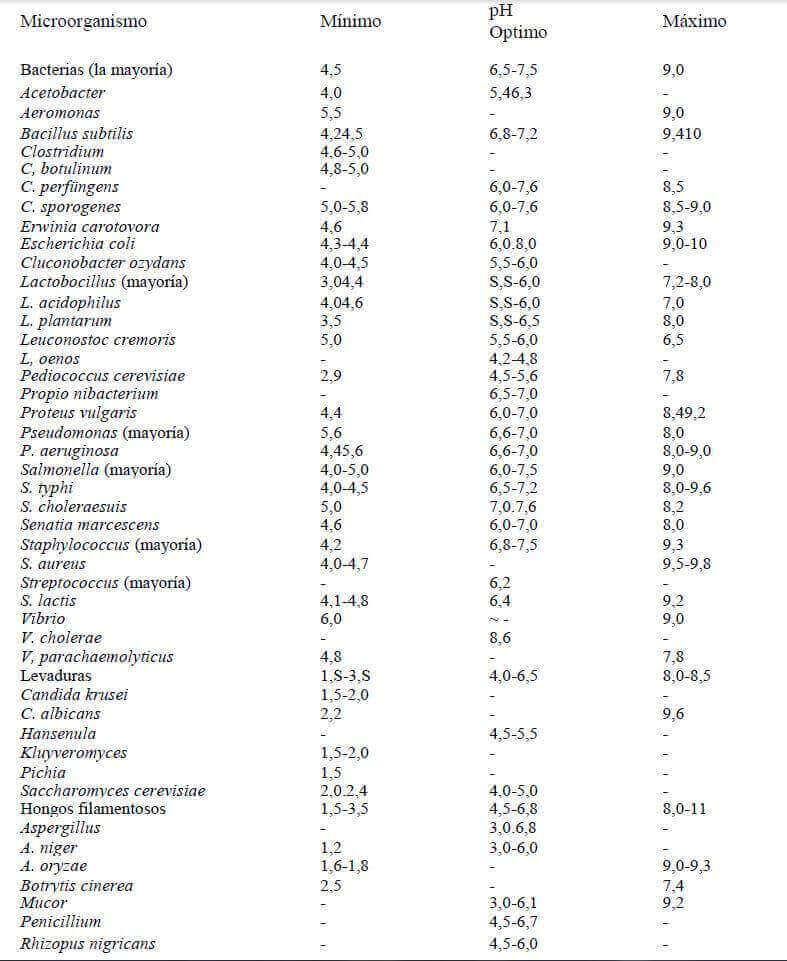 phbacterias