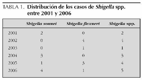 shigelias