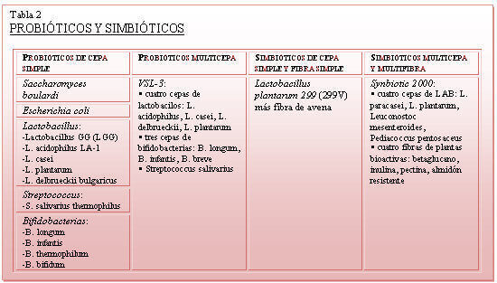 probioticos y simbioticos