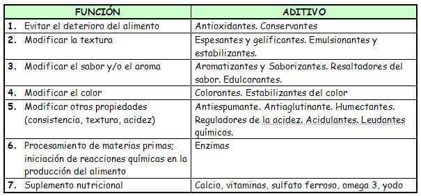 tabla aditivos