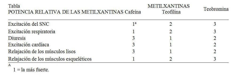 tabla metilxantinas