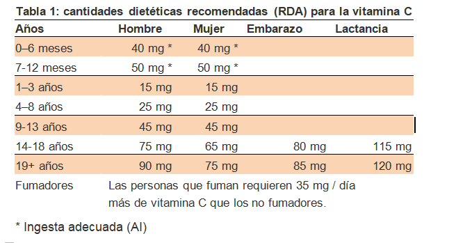 tabla-vitamina-C