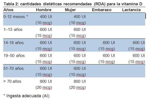 tabla-vitamina-D