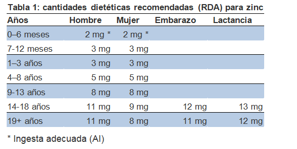 ingesta recomendada de zinc