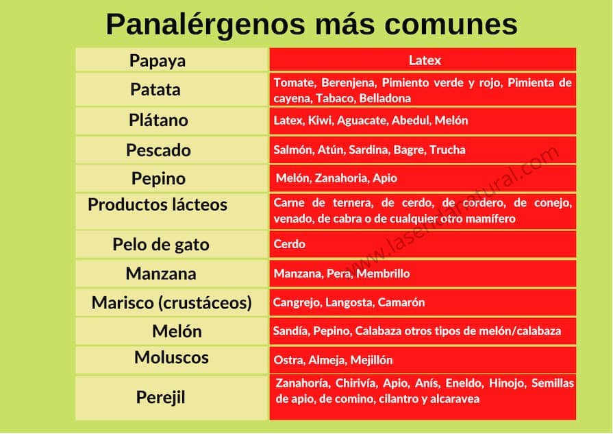 Panalérgenos más comunes