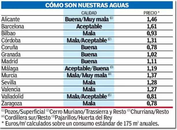 CALIDAD DEL AGUA en España