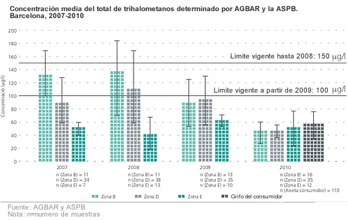 Trihalometanos en el agua