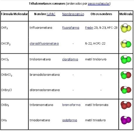 tipos de trihalometanos