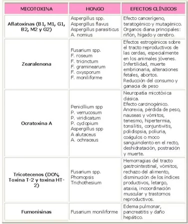 tabla de micotoxinas