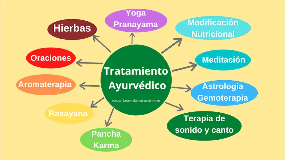 tratamientos según el Ayurveda