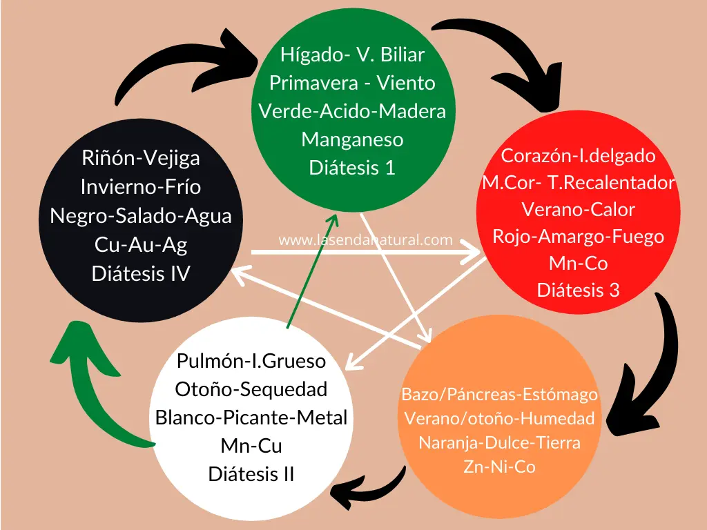 Elemento metal ciclo creación