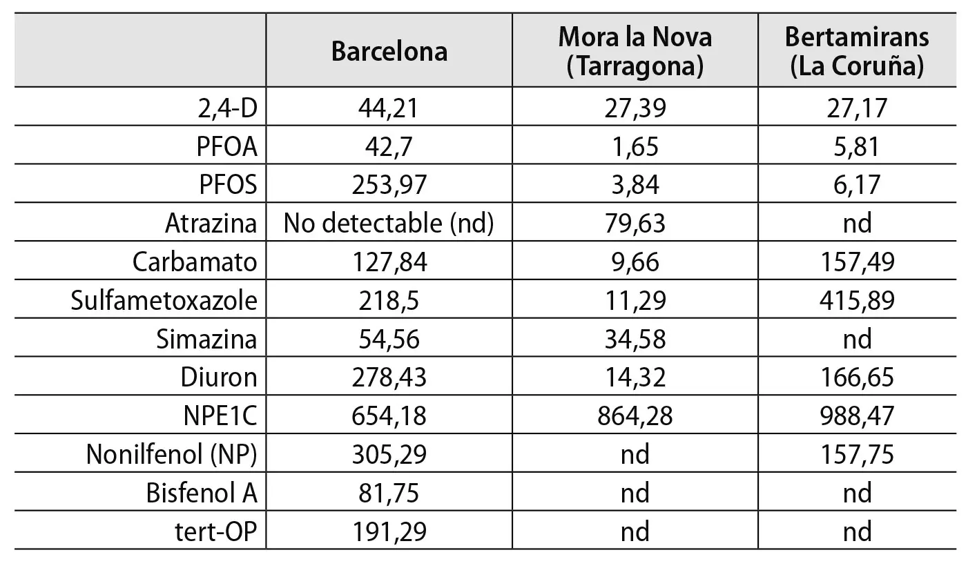 disruptores endocrinos y ciudades españolas